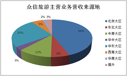 2016年旅行社公眾公司成績單 盈利能力哪家強(qiáng)？——旅游業(yè)務(wù)深度解析